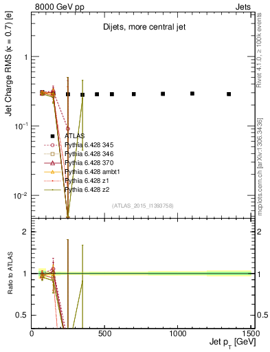 Plot of j.c.rms-vs-j.pt in 8000 GeV pp collisions