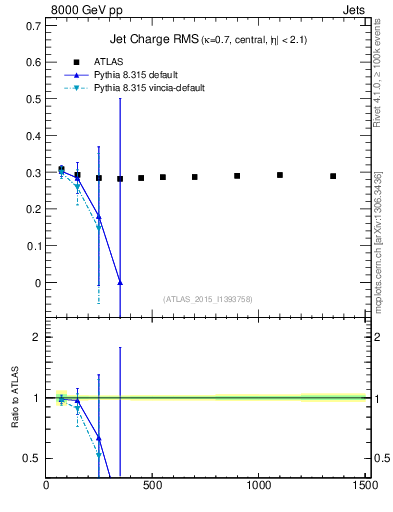 Plot of j.c.rms-vs-j.pt in 8000 GeV pp collisions
