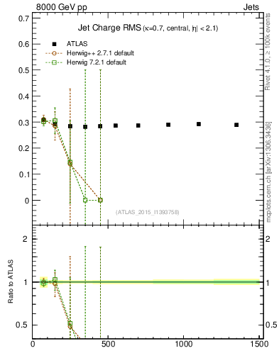 Plot of j.c.rms-vs-j.pt in 8000 GeV pp collisions
