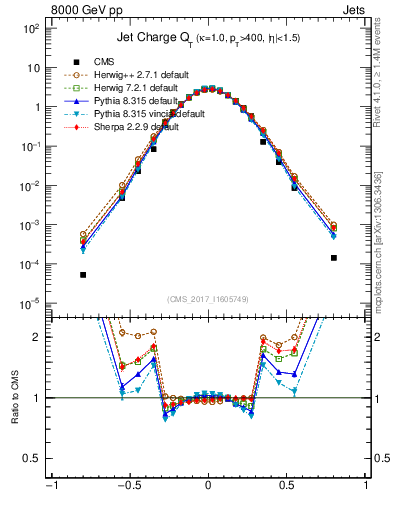 Plot of j.c.t in 8000 GeV pp collisions