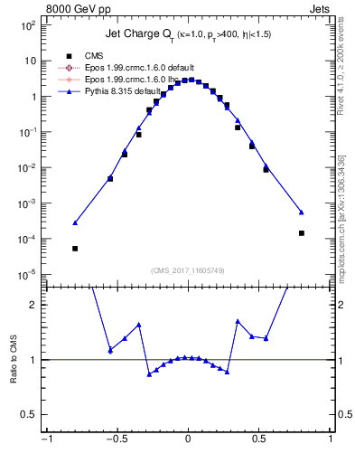Plot of j.c.t in 8000 GeV pp collisions