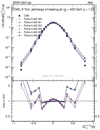 Plot of j.c.t in 8000 GeV pp collisions