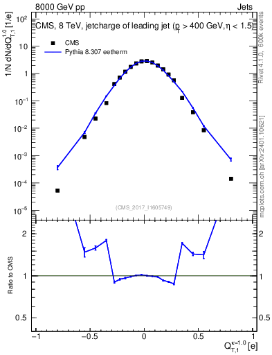 Plot of j.c.t in 8000 GeV pp collisions