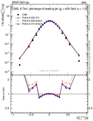 Plot of j.c.t in 8000 GeV pp collisions