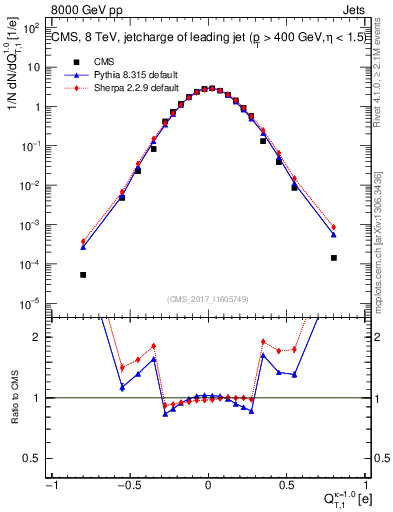 Plot of j.c.t in 8000 GeV pp collisions