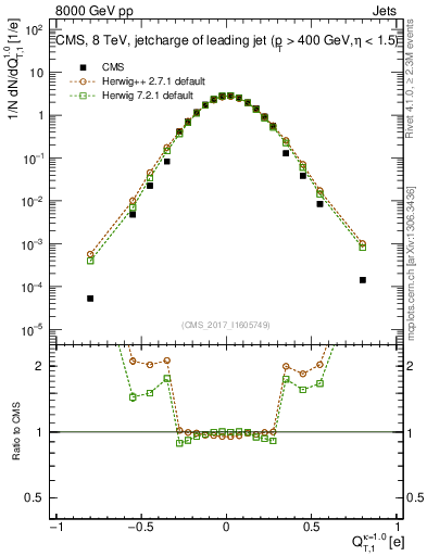 Plot of j.c.t in 8000 GeV pp collisions