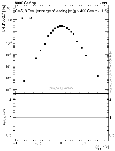 Plot of j.c.t in 8000 GeV pp collisions