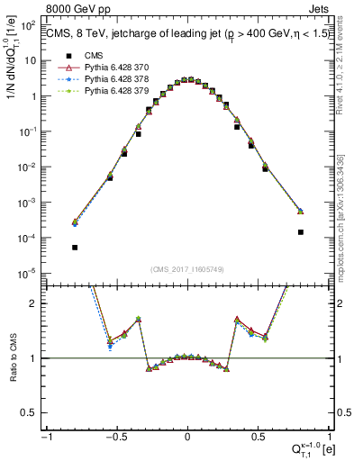 Plot of j.c.t in 8000 GeV pp collisions