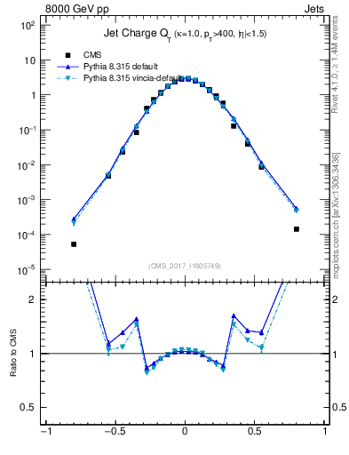 Plot of j.c.t in 8000 GeV pp collisions