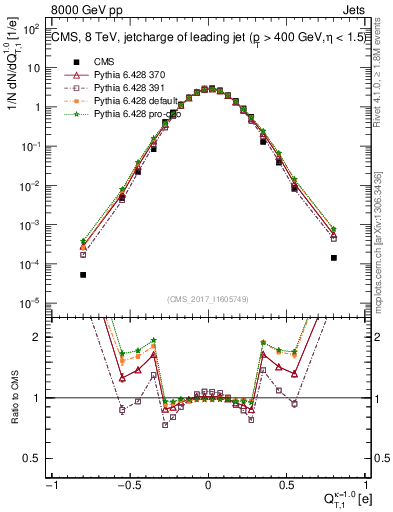 Plot of j.c.t in 8000 GeV pp collisions