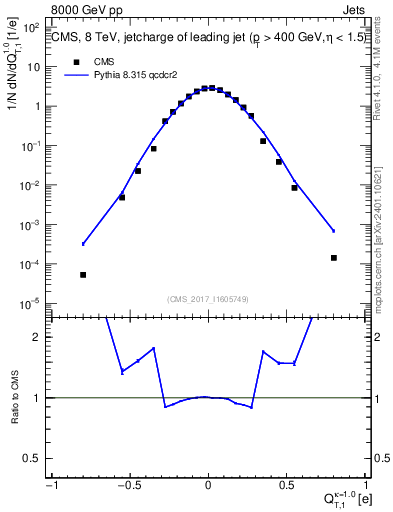 Plot of j.c.t in 8000 GeV pp collisions