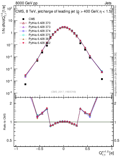 Plot of j.c.t in 8000 GeV pp collisions