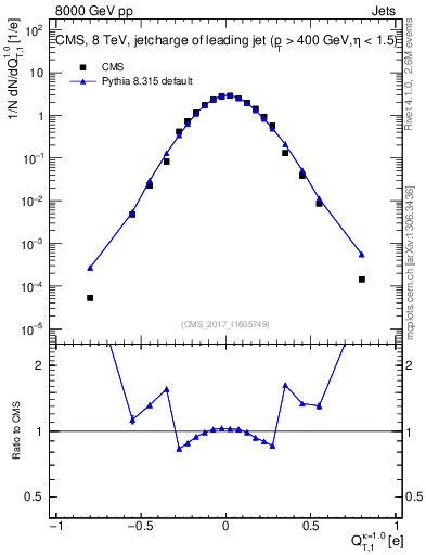Plot of j.c.t in 8000 GeV pp collisions
