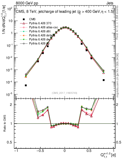 Plot of j.c.t in 8000 GeV pp collisions