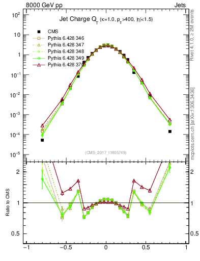 Plot of j.c.t in 8000 GeV pp collisions