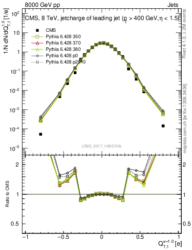 Plot of j.c.t in 8000 GeV pp collisions