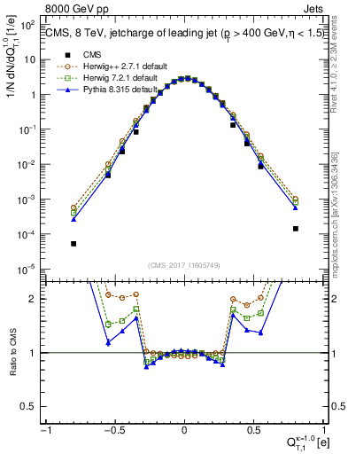 Plot of j.c.t in 8000 GeV pp collisions