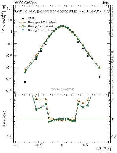 Plot of j.c.t in 8000 GeV pp collisions