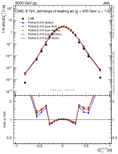 Plot of j.c.t in 8000 GeV pp collisions