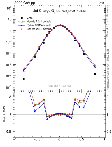Plot of j.c.t in 8000 GeV pp collisions