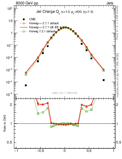 Plot of j.c.t in 8000 GeV pp collisions