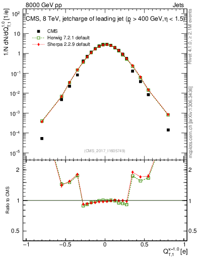 Plot of j.c.t in 8000 GeV pp collisions