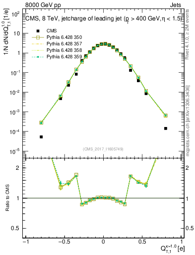 Plot of j.c.t in 8000 GeV pp collisions