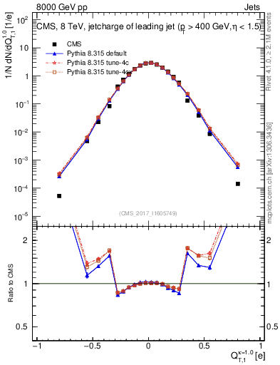 Plot of j.c.t in 8000 GeV pp collisions