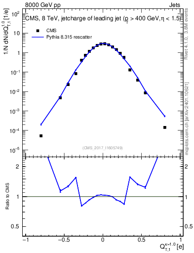 Plot of j.c.t in 8000 GeV pp collisions