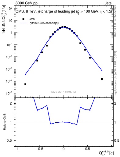Plot of j.c.t in 8000 GeV pp collisions
