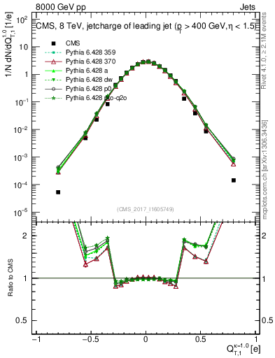 Plot of j.c.t in 8000 GeV pp collisions
