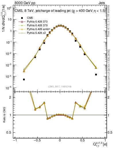 Plot of j.c.t in 8000 GeV pp collisions