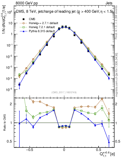 Plot of j.c.t in 8000 GeV pp collisions