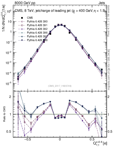 Plot of j.c.t in 8000 GeV pp collisions