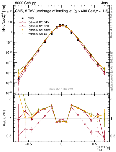Plot of j.c.t in 8000 GeV pp collisions