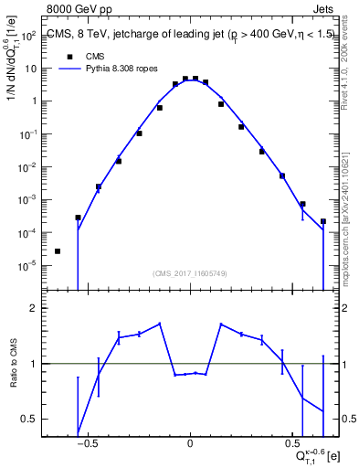 Plot of j.c.t in 8000 GeV pp collisions