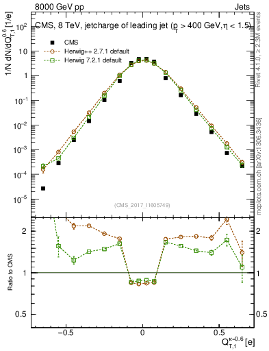 Plot of j.c.t in 8000 GeV pp collisions