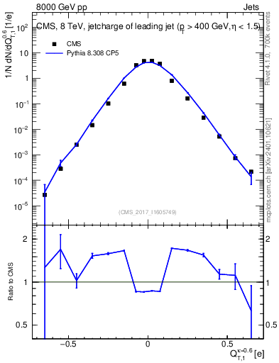 Plot of j.c.t in 8000 GeV pp collisions