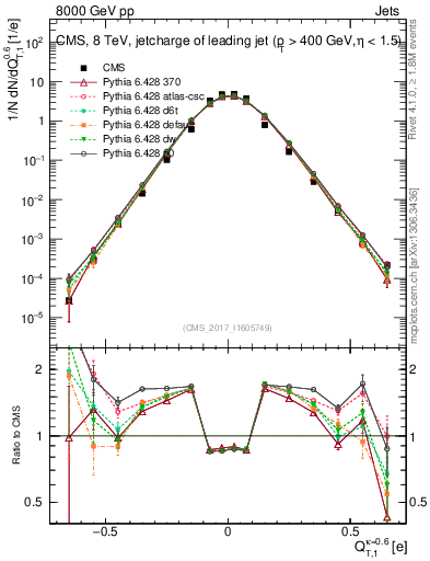 Plot of j.c.t in 8000 GeV pp collisions
