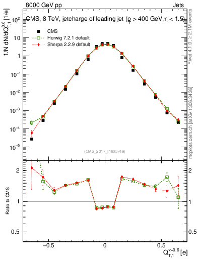 Plot of j.c.t in 8000 GeV pp collisions