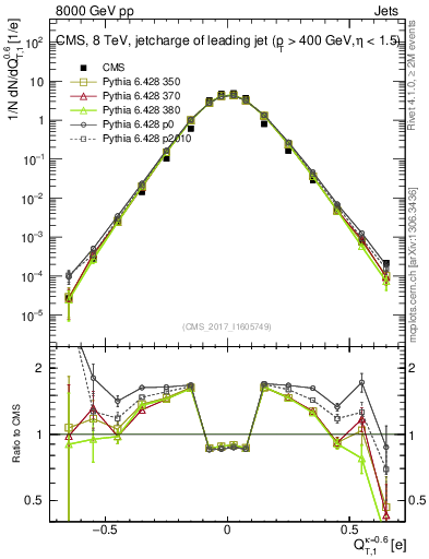 Plot of j.c.t in 8000 GeV pp collisions