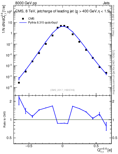 Plot of j.c.t in 8000 GeV pp collisions