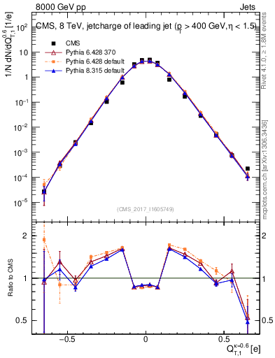 Plot of j.c.t in 8000 GeV pp collisions