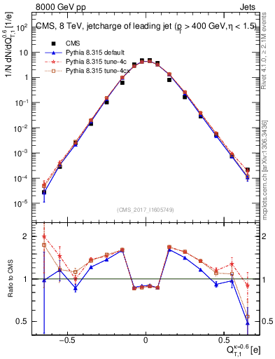 Plot of j.c.t in 8000 GeV pp collisions