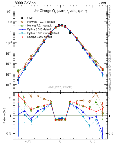 Plot of j.c.t in 8000 GeV pp collisions