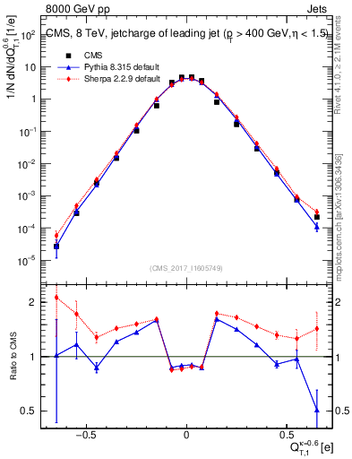 Plot of j.c.t in 8000 GeV pp collisions