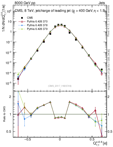 Plot of j.c.t in 8000 GeV pp collisions
