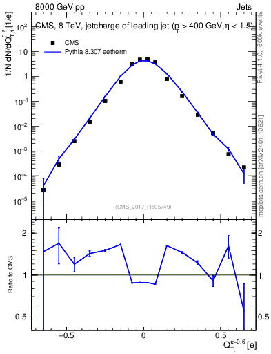 Plot of j.c.t in 8000 GeV pp collisions