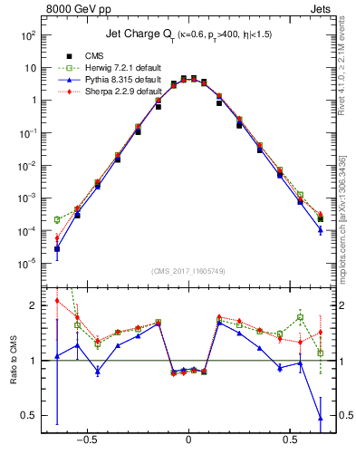 Plot of j.c.t in 8000 GeV pp collisions