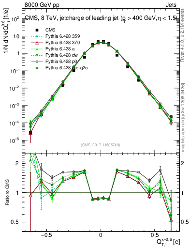 Plot of j.c.t in 8000 GeV pp collisions